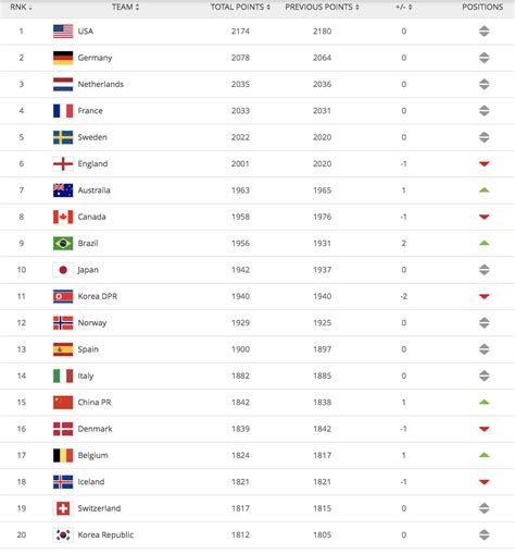 vrouwen fifa ranglijst|Womens FIFA World Rankings 